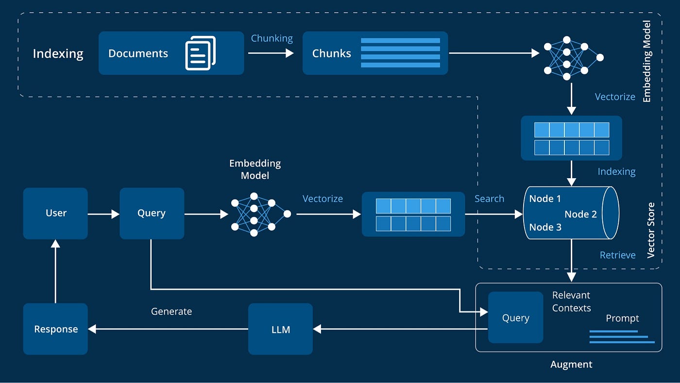 RAG architecture diagram: documents are chunked, embedded, and indexed into a vector store; a user query is embedded, matched against the store, and the retrieved contexts augment the prompt sent to the LLM, which generates the response