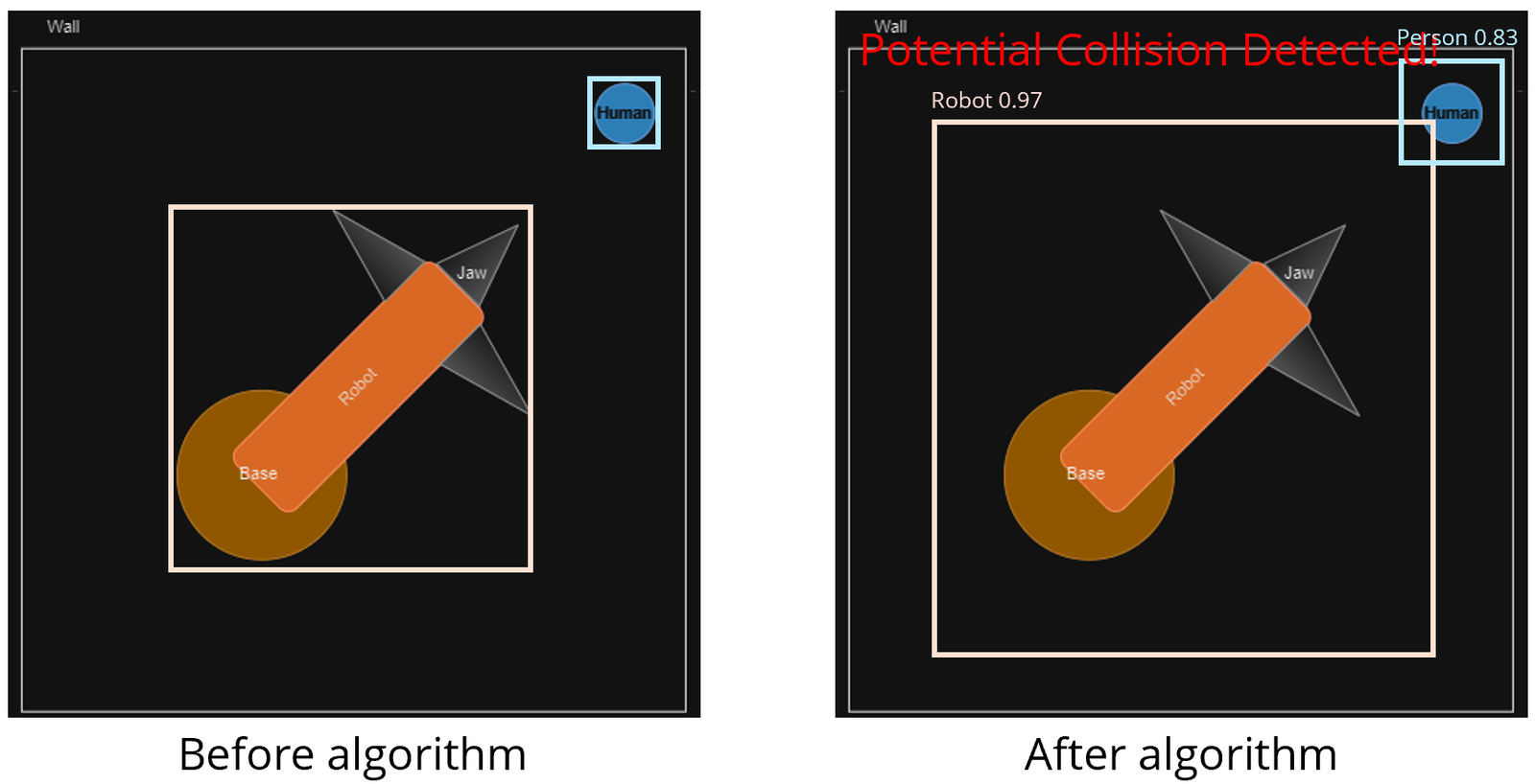 Side-by-side comparison of the detection view before and after the collision algorithm: both show robot and person bounding boxes, and the after view adds a red 'Potential Collision Detected!' warning as the boxes converge