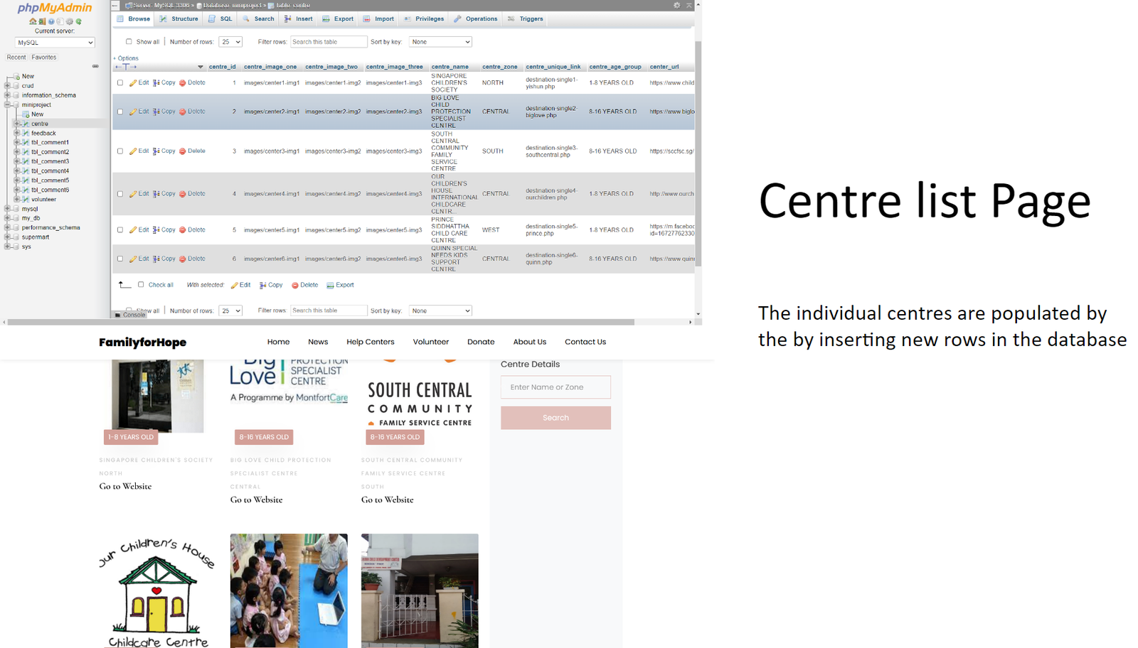 Centre list page beside the phpMyAdmin centre table, showing how each centre card is populated from a database row